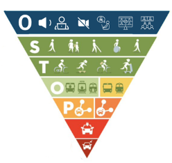 Triangle inversé de la mobilité : privilégier l’évitement des déplacements, la marche, le vélo et les transports publics ; l’usage de la voiture vient ensuite.