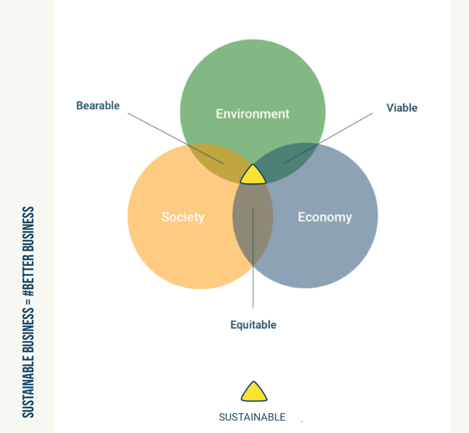 Environment, Society, Economy ESG