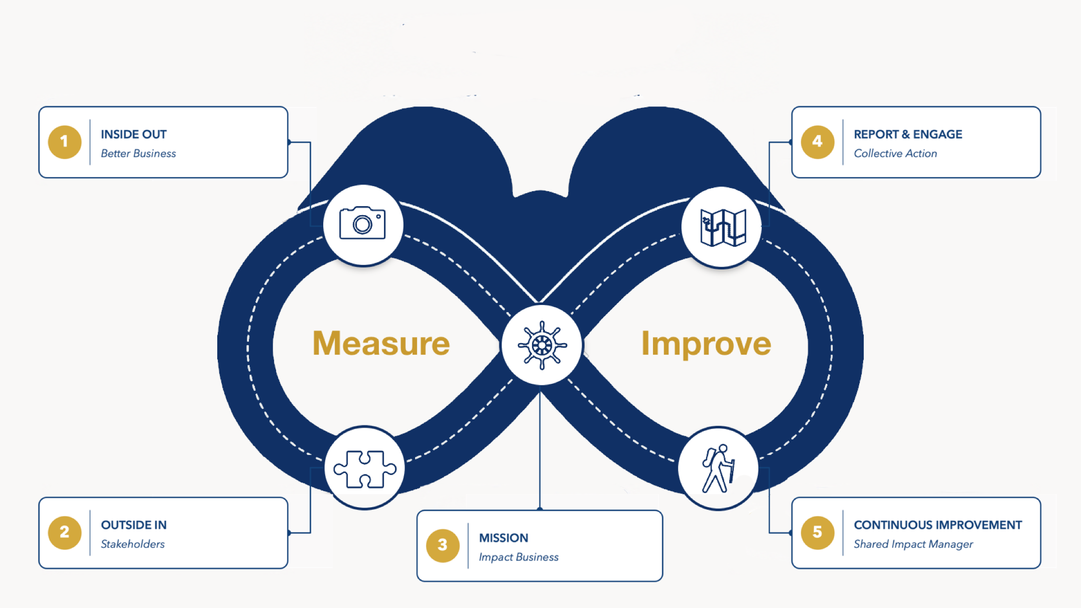 Diagram met een oneindigheidssymbool in het midden, met de woorden "Measure" en "Improve". Er zijn zes verbonden iconen rondom het symbool met tekstvakken die verschillende stappen of concepten aangeven.